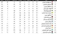 جدول لیگ برتر؛ پرسپولیس در صدر ماند