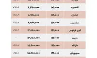 مقایسه قیمت اجاره مسکن در مناطق مختلف تهران