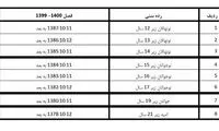 شرایط سنی رده‌های پایه فوتبال تایید شد