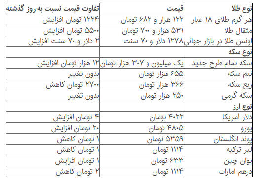 قیمت سکه، دوباره افزایش یافت