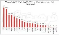 هزینه تبلیغات بانکی، معادل وام ازدواج ۱۱۵هزار نفر