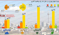 اینفوگرافی: کیفیت هوای تهران در سال ۹۶