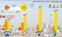 اینفوگرافی: کیفیت هوای تهران در سال ۹۶
