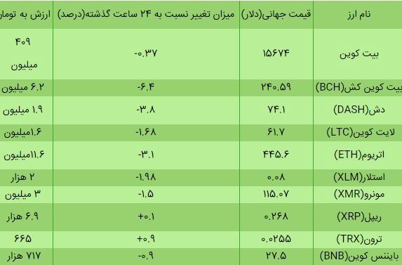 شب سقوط قیمت ارزهای دیجیتال