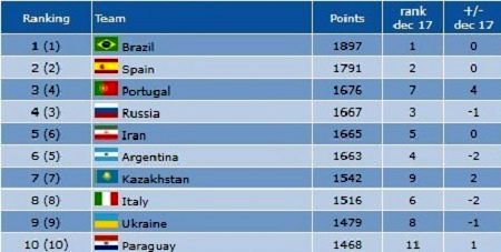 صعود فوتسال ایران به رده پنجم جهان