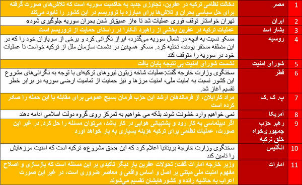 چرا اردوغان به عفرین حمله کرده است؟