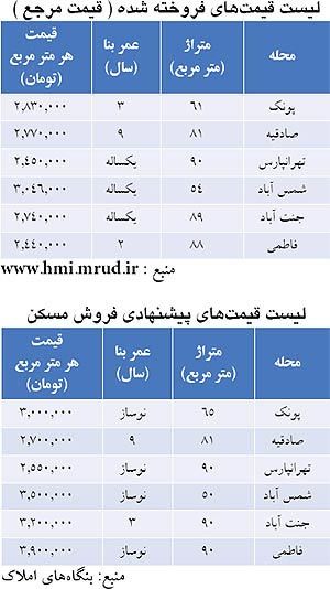 قیمت مرجع مسكن در 6 محله تهران