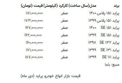 ریزش قیمت پراید در بازار خودرو