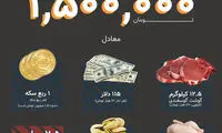 با حداقل حقوق ۹۸ چه چیزهایی می‌توان خرید؟