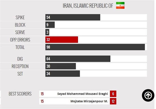 امتیازآورترین بازیکنان دیدار ایران مقابل لهستان