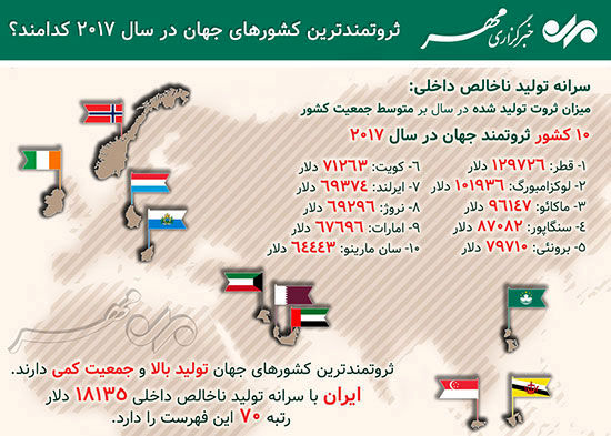 ثروتمندترین کشورهای جهان در سال 2017