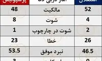 بررسی آماری ادعای برانکو؛ در دربی بهتر بودند؟