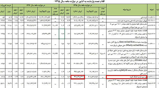 ایرانی ها 470 میلیون دلار موز خوردند