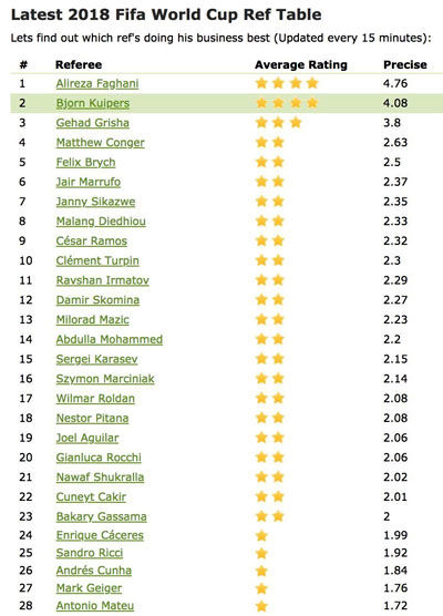 فغانی، بهترین داور جام از دید کاربران اینترنتی