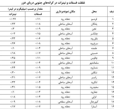 بحران آلودگی میکروبی در شناگاه های شمال