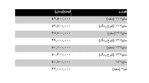 پراید۱۱۱ به ۵۲میلیون و۵۰۰هزارتومان رسید