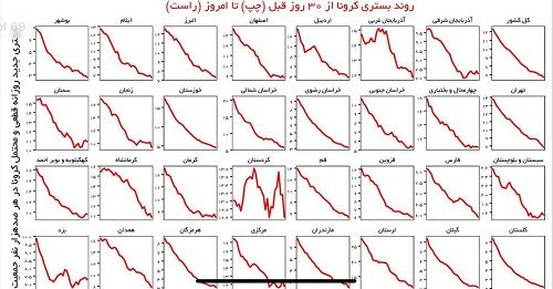 تحلیل روند بستری کرونا به تفکیک استان