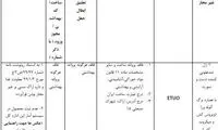 جدول نام ژل و محلول‌های ضدعفونی غیرمجاز