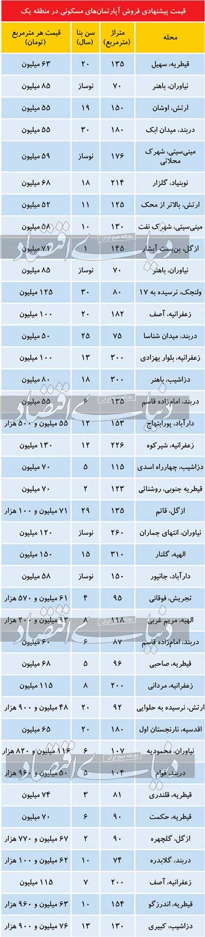 قیمت مسکن در مناطق لوکس تهران