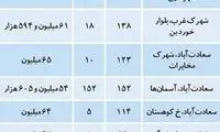 قیمت مسکن در منطقه ۲ تهران