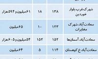 قیمت مسکن در منطقه ۲ تهران