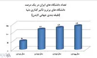 دانشگاه‌ از حالت‌ رکود خارج شد؟