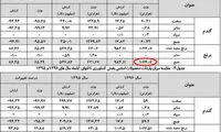 آمار واردات برنج آب رفت