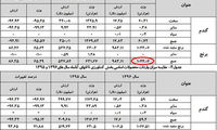 آمار واردات برنج آب رفت