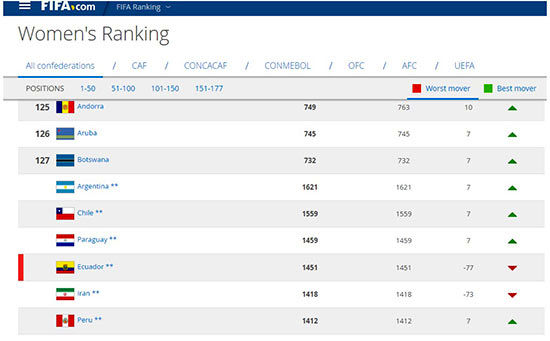 سقوط 73 پله ای فوتبال بانوان ایران در رنکینگ فیفا