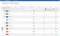 سقوط 73 پله ای فوتبال بانوان ایران در رنکینگ فیفا