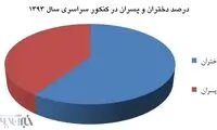 داوطلبان کنکور، هر سال کم تر از پارسال!