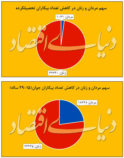 خبر خوش بازار کار برای اشتغال زنان