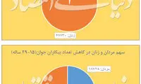 خبر خوش بازار کار برای اشتغال زنان