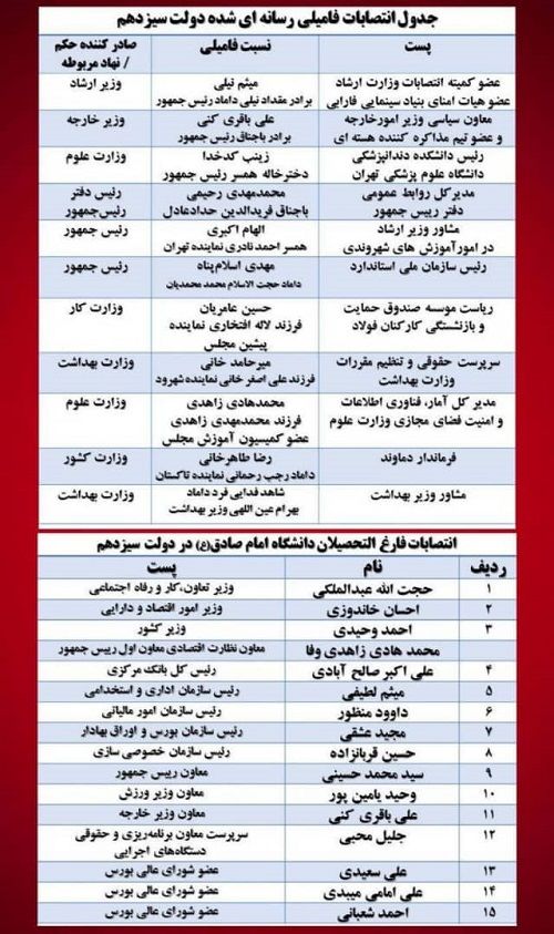 آقای رئیس‌جمهور، این هم لیست انتصابات فامیلی