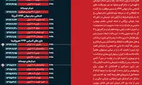 اینفوگرافی: عصر جدید فوتبال ایران (۱۳۷۷-۱۳۶۷)