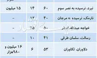 آپارتمان‌های نقلی در تهران متری چند؟