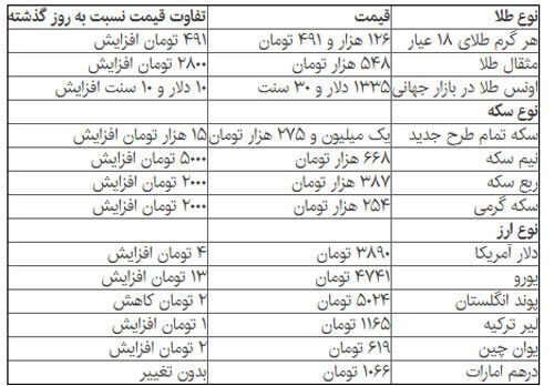 افزایش قابل توجه قیمت سکه