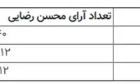 مقایسه آراء محسن رضایی در ۳دوره کاندیداتوری