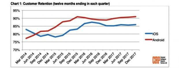 وفاداری کاربران اندروید بیشتر از آی او اس