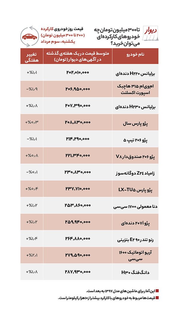 خودرو زیر ۴۰۰میلیون در بازار چی بخریم؟