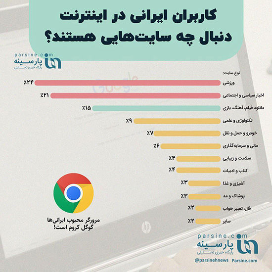 ایرانی‌ها در اینترنت دنبال چه سایت‌هایی هستند؟