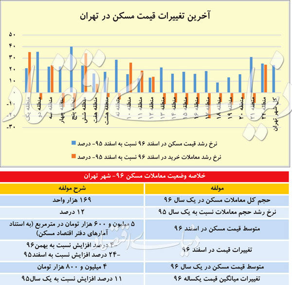 معاملات ملک چگونه رونق گرفت؟