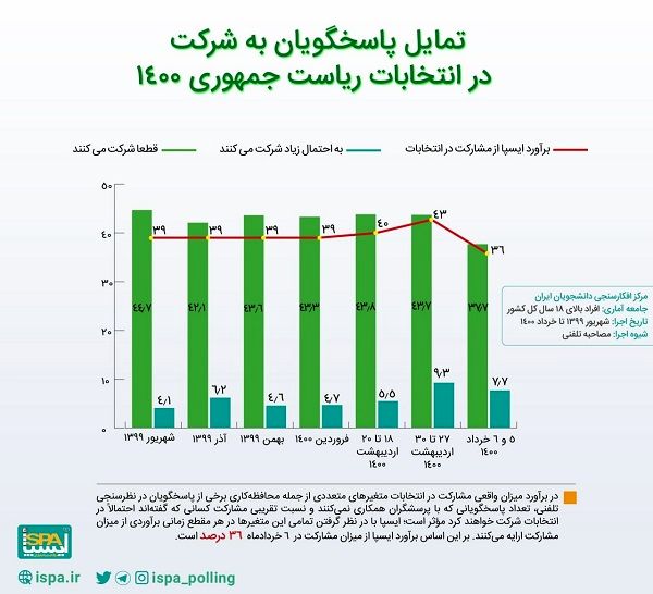 آخرین آمار ایسپا: مشارکت ۳۶درصدیِ مردم