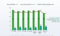 آخرین آمار ایسپا: مشارکت ۳۶درصدیِ مردم