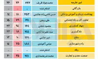 جدول تفکیکی آرای مجلس به وزرای پیشنهادی