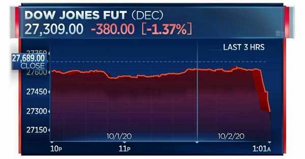 ترامپ کرونا گرفت، بورس آمریکا فرو ریخت