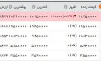 کاهش اندک قیمت‌ها در بازار طلا و ارز