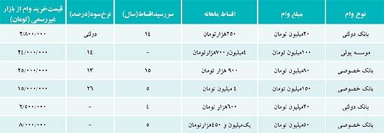 وام مسكن درشت پرطرفدار شد