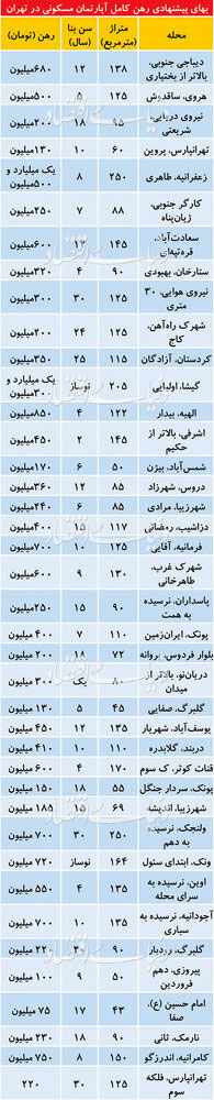 تازه‌ترین قیمت رهن خانه در تهران