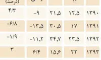 چراغ سبز سود بانکی به تولید